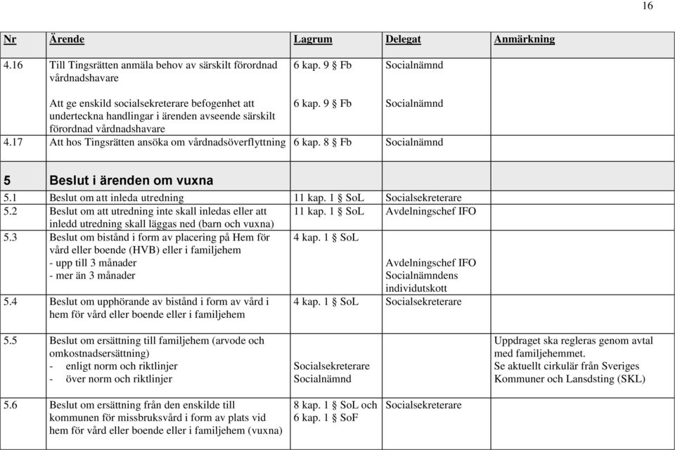 17 Att hos Tingsrätten ansöka om vårdnadsöverflyttning 6 kap. 8 Fb Socialnämnd 5 Beslut i ärenden om vuxna 5.1 Beslut om att inleda utredning 11 kap. 1 SoL 5.