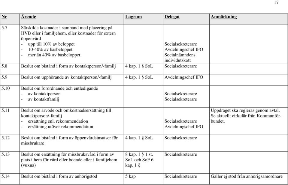 11 Beslut om arvode och omkostnadsersättning till kontaktperson/-familj - ersättning enl. rekommendation - ersättning utöver rekommendation 5.