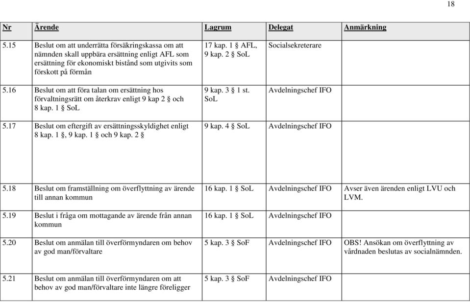 17 Beslut om eftergift av ersättningsskyldighet enligt 8 kap. 1, 9 kap. 1 och 9 kap. 2 9 kap. 4 SoL 5.18 Beslut om framställning om överflyttning av ärende till annan kommun 5.