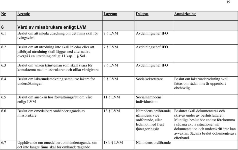 3 Beslut om vilken tjänsteman som skall svara för kontakterna med missbrukaren och olika vårdgivare 6.4 Beslut om läkarundersökning samt utse läkare för undersökningen 6.