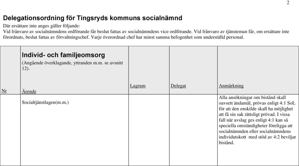 Individ- och familjeomsorg (Angående överklagande, yttranden m.m. se avsnitt 12). Nr Ärende Socialtjänstlagen(m.m.) Lagrum Delegat Anmärkning Alla ansökningar om bistånd skall oavsett ändamål, prövas enligt 4:1 SoL för att den enskilde skall ha möjlighet att få sin sak rättsligt prövad.