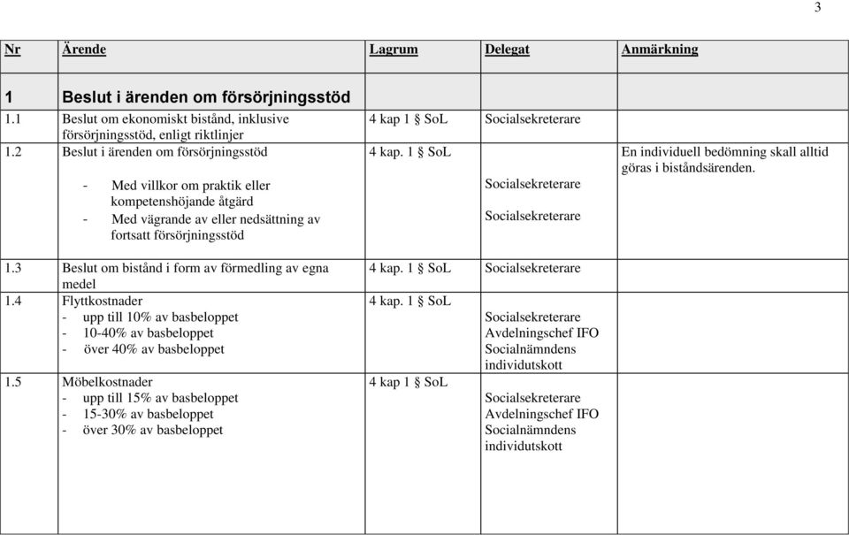 3 Beslut om bistånd i form av förmedling av egna medel 1.4 Flyttkostnader - upp till 10% av basbeloppet - 10-40% av basbeloppet - över 40% av basbeloppet 1.