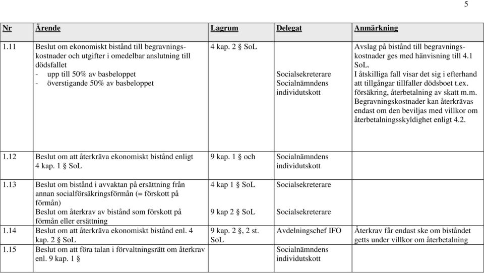 försäkring, återbetalning av skatt m.m. Begravningskostnader kan återkrävas endast om den beviljas med villkor om återbetalningsskyldighet enligt 4.2. 1.