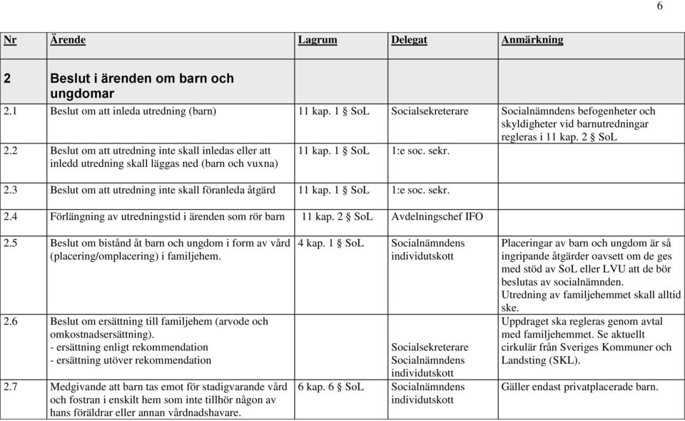 1 SoL 1:e soc. sekr. 2.4 Förlängning av utredningstid i ärenden som rör barn 11 kap. 2 SoL regleras i 11 kap. 2 SoL 2.