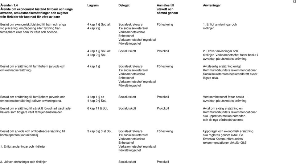 barn 12 Beslut om ekonomiskt bistånd till barn och unga 4 kap 1 SoL alt Socialsekreterare Förteckning 1.
