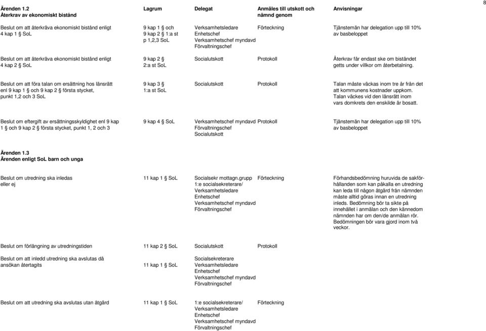 upp till 10% 4 kap 1 SoL 9 kap 2 1:a st av basbeloppet p 1,2,3 SoL Beslut om att återkräva ekonomiskt bistånd enligt 9 kap 2 Socialutskott Protokoll Återkrav får endast ske om biståndet 4 kap 2 SoL