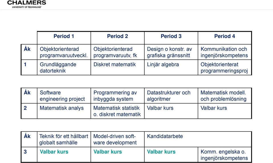 Programmering av inbyggda system 2 Matematisk analys Matematisk statistik o. diskret matematik Datastrukturer och algoritmer Valbar kurs Matematisk modell.