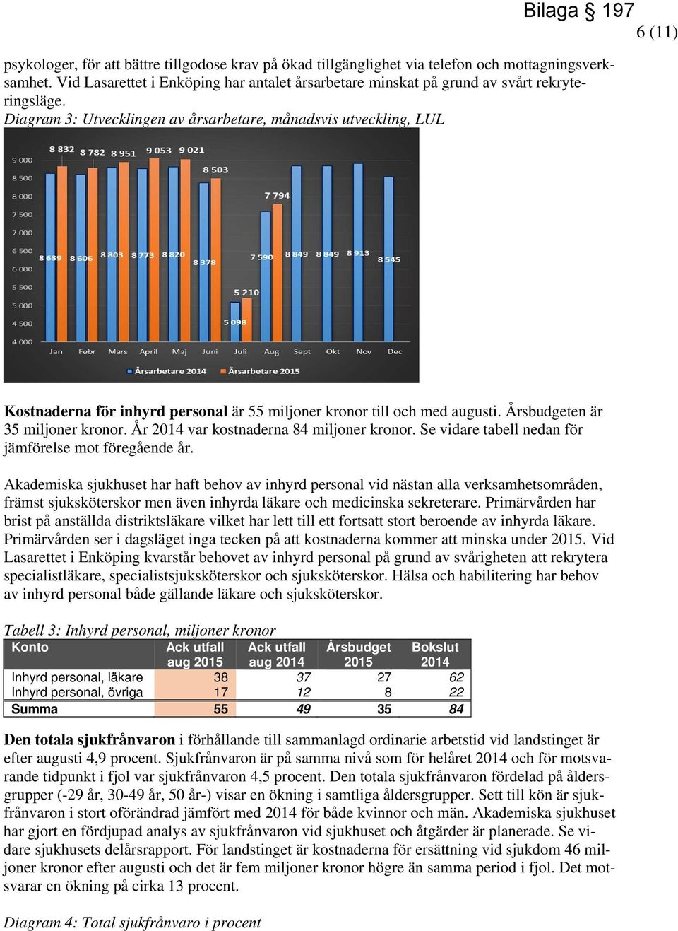 Diagram 3: Utvecklingen av årsarbetare, månadsvis utveckling, LUL Kostnaderna för inhyrd personal är 55 miljoner kronor till och med augusti. Årsbudgeten är 35 miljoner kronor.