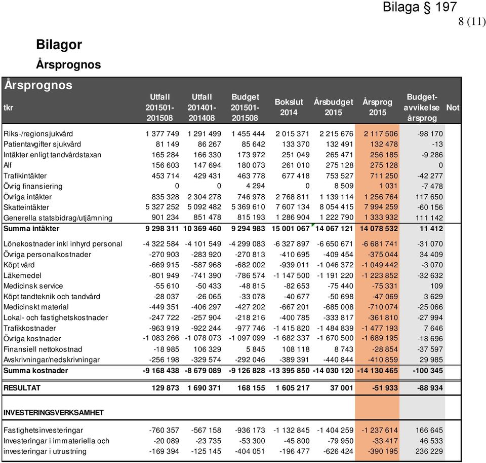 166 330 173 972 251 049 265 471 256 185-9 286 Alf 156 603 147 694 180 073 261 010 275 128 275 128 0 Trafikintäkter 453 714 429 431 463 778 677 418 753 527 711 250-42 277 Övrig finansiering 0 0 4 294