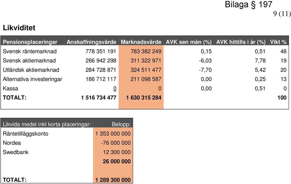 324 511 477-7,70 5,42 20 Alternativa investeringar 186 712 117 211 098 587 0,00 0,25 13 Kassa 0 0 0,00 0,51 0 TOTALT: 1 516 734 477 1 630 315