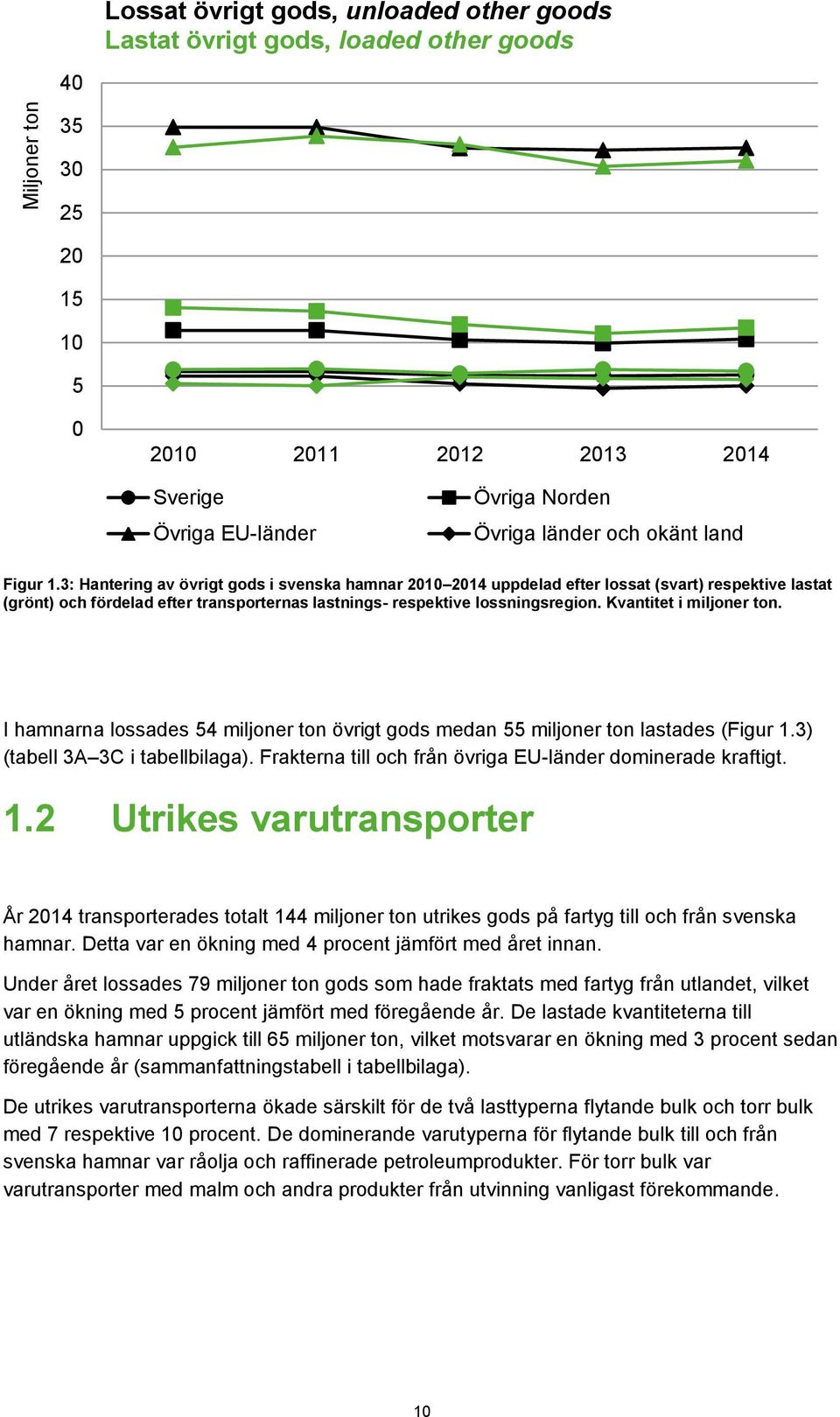 3: Hantering av övrigt gods i svenska hamnar 2010 2014 uppdelad efter lossat (svart) respektive lastat (grönt) och fördelad efter transporternas lastnings- respektive lossningsregion.