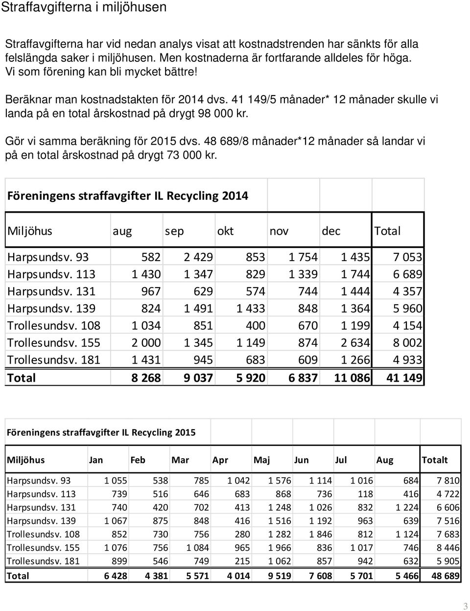 Gör vi samma beräkning för 2015 dvs. 48 689/8 månader*12 månader så landar vi på en total årskostnad på drygt 73 000 kr.