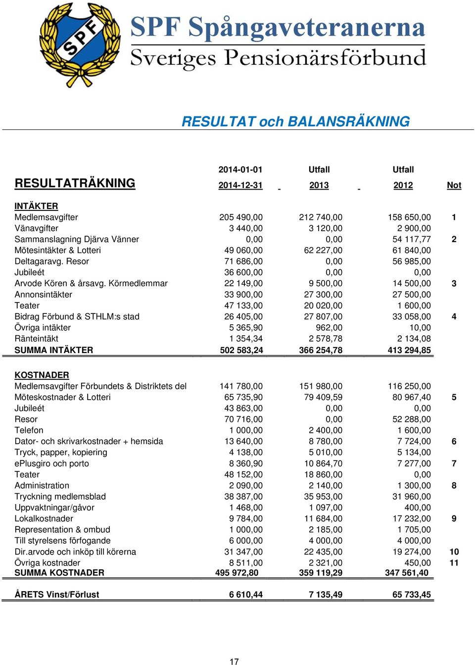 Körmedlemmar 22 149,00 9 500,00 14 500,00 3 Annonsintäkter 33 900,00 27 300,00 27 500,00 Teater 47 133,00 20 020,00 1 600,00 Bidrag Förbund & STHLM:s stad 26 405,00 27 807,00 33 058,00 4 Övriga