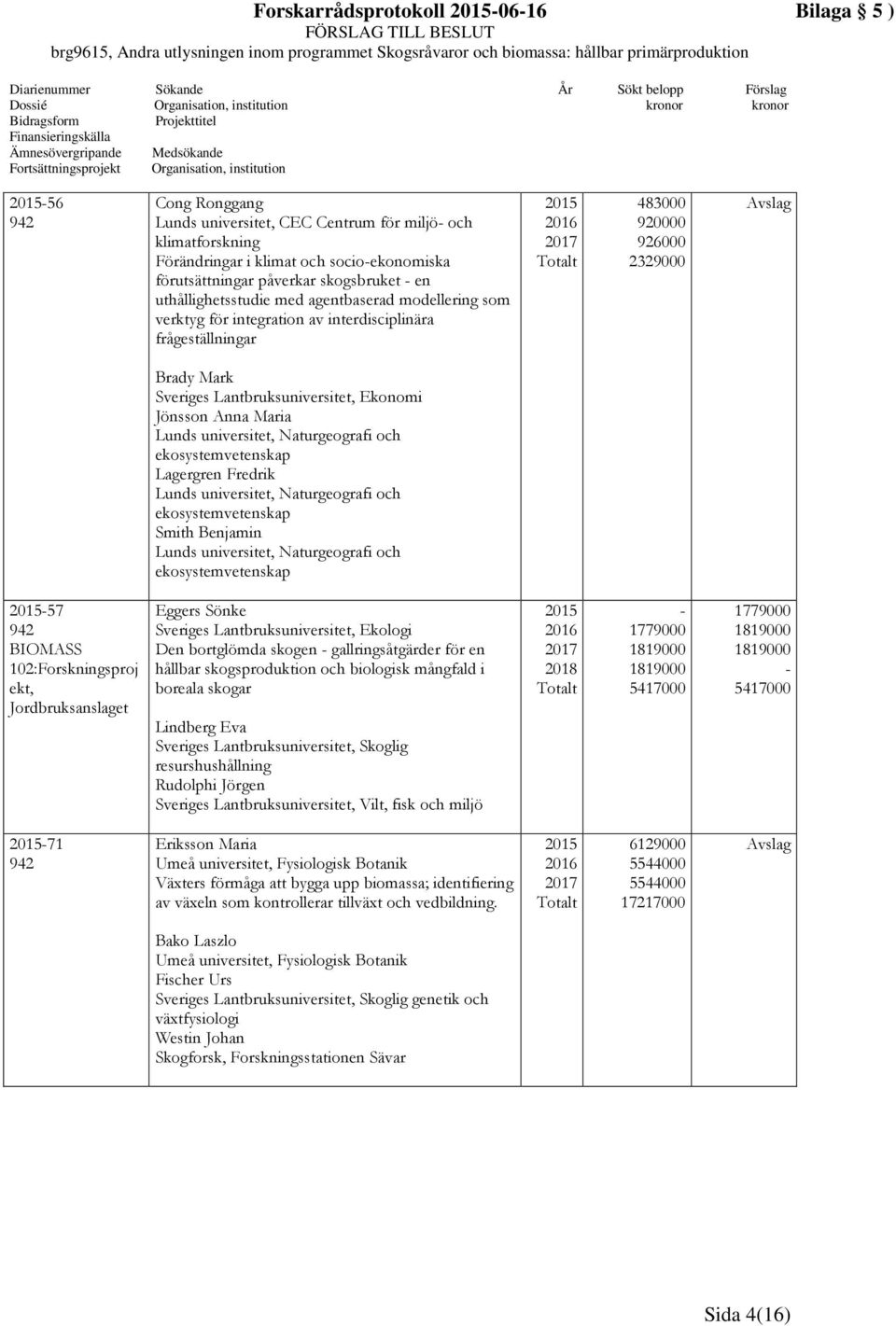 frågeställningar 483000 920000 926000 2329000 Brady Mark Sveriges Lantbruksuniversitet, Ekonomi Jönsson Anna Maria Lunds universitet, Naturgeografi och ekosystemvetenskap Lagergren Fredrik Lunds