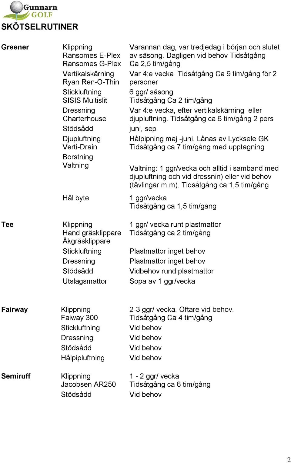 Dagligen vid behov Tidsåtgång Ca 2,5 tim/gång Var 4:e vecka Tidsåtgång Ca 9 tim/gång för 2 personer 6 ggr/ säsong Tidsåtgång Ca 2 tim/gång Var 4:e vecka, efter vertikalskärning eller djupluftning.