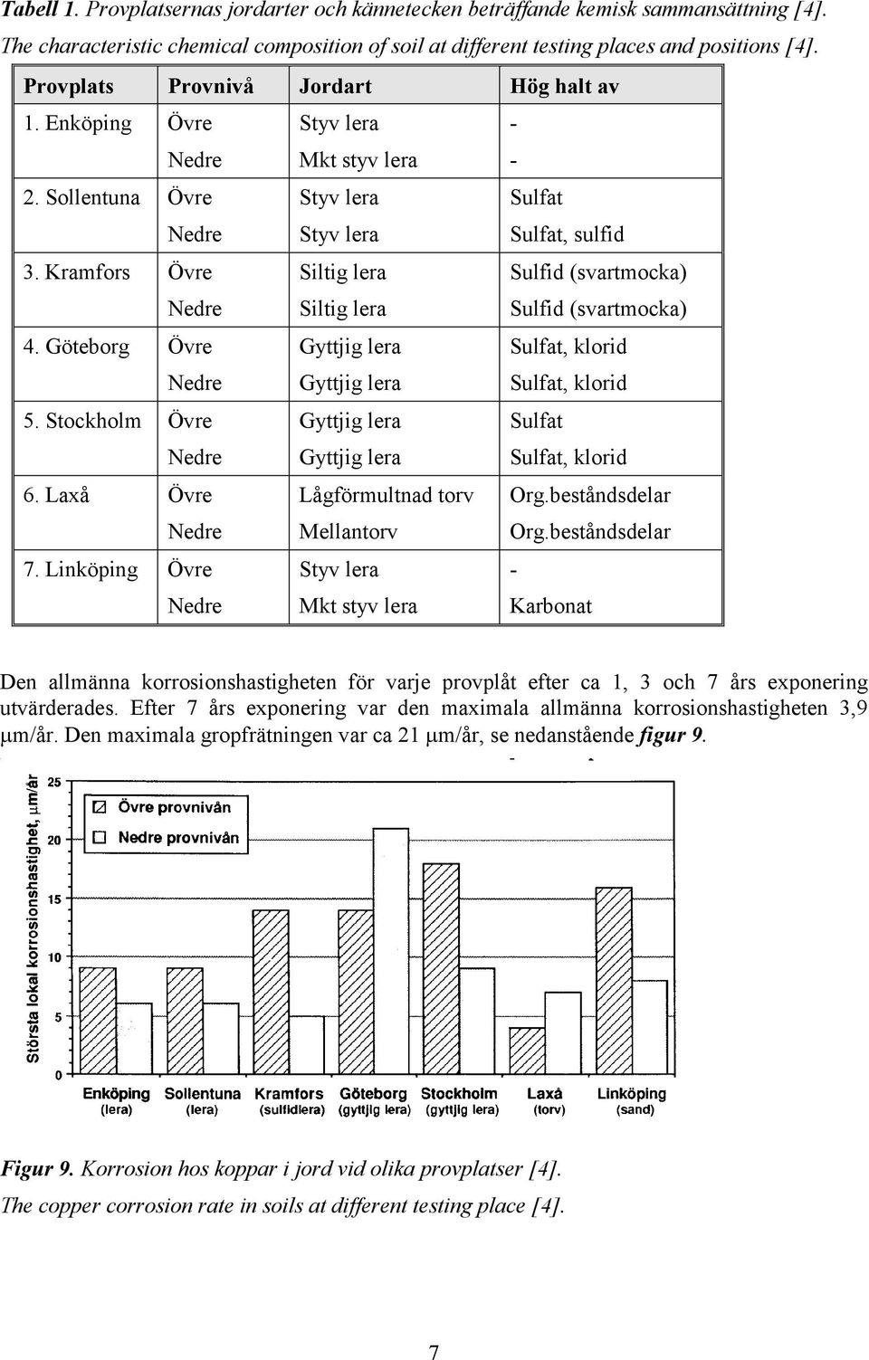 Kramfors Övre Nedre Siltig lera Siltig lera Sulfid (svartmocka) Sulfid (svartmocka) 4. Göteborg Övre Nedre Gyttjig lera Gyttjig lera Sulfat, klorid Sulfat, klorid 5.