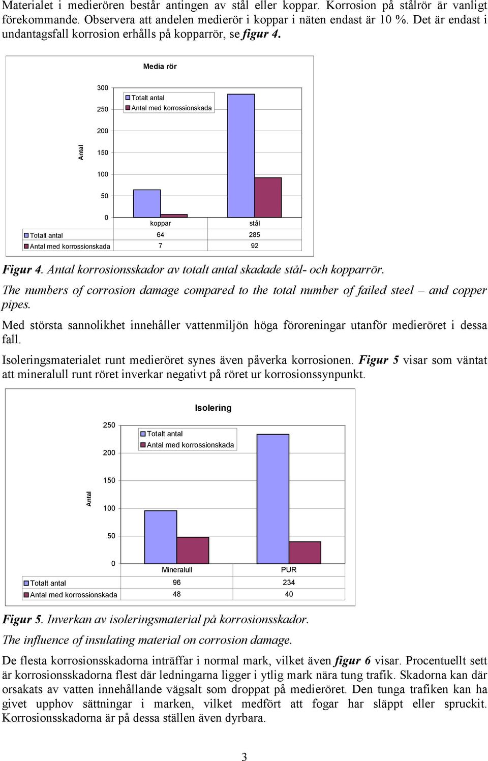 Media rör 300 250 Totalt antal Antal med korrossionskada 200 Antal 150 100 50 0 koppar Totalt antal 64 285 Antal med korrossionskada 7 92 Figur 4.