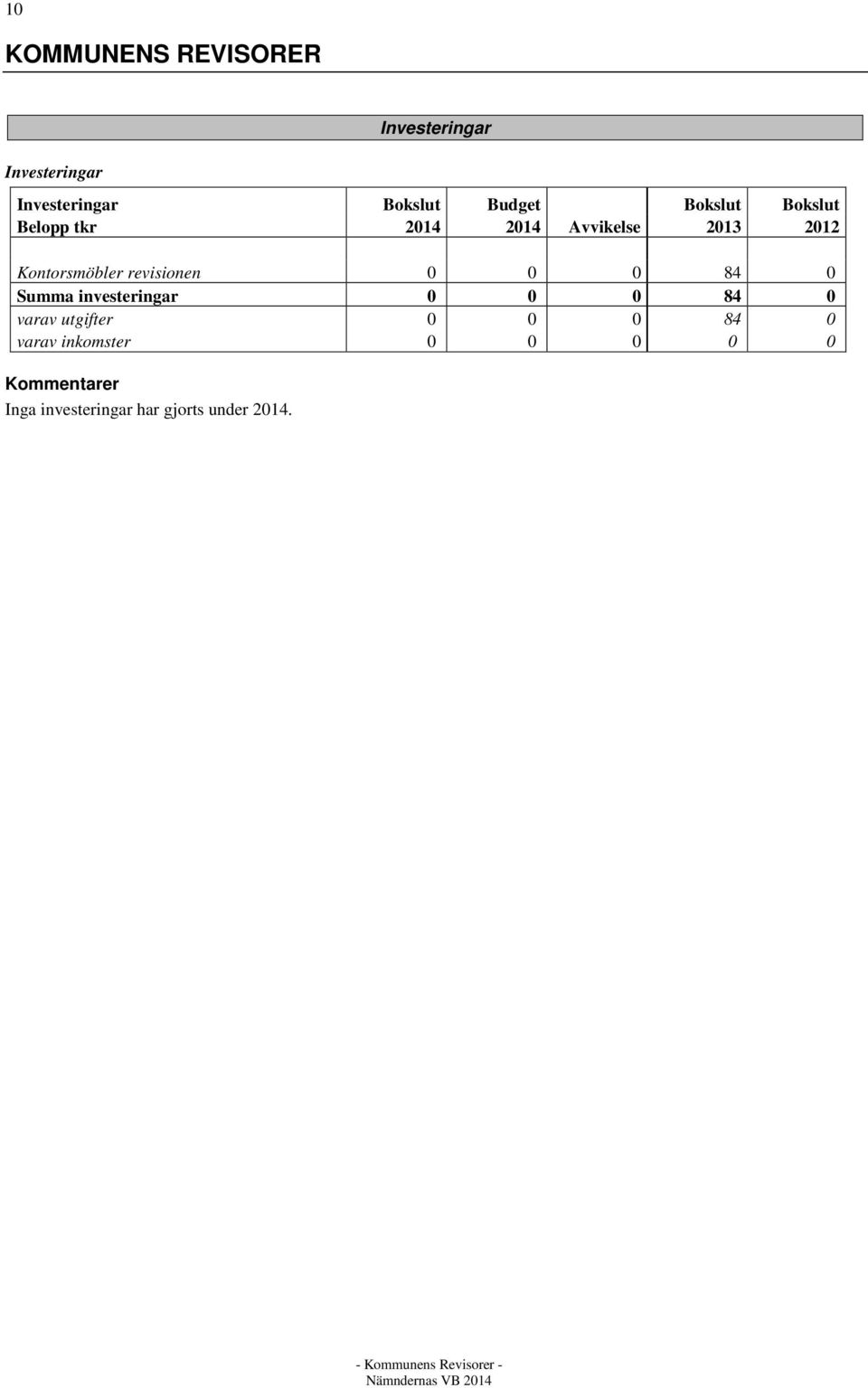 0 0 84 0 Summa investeringar 0 0 0 84 0 varav utgifter 0 0 0 84 0 varav inkomster 0