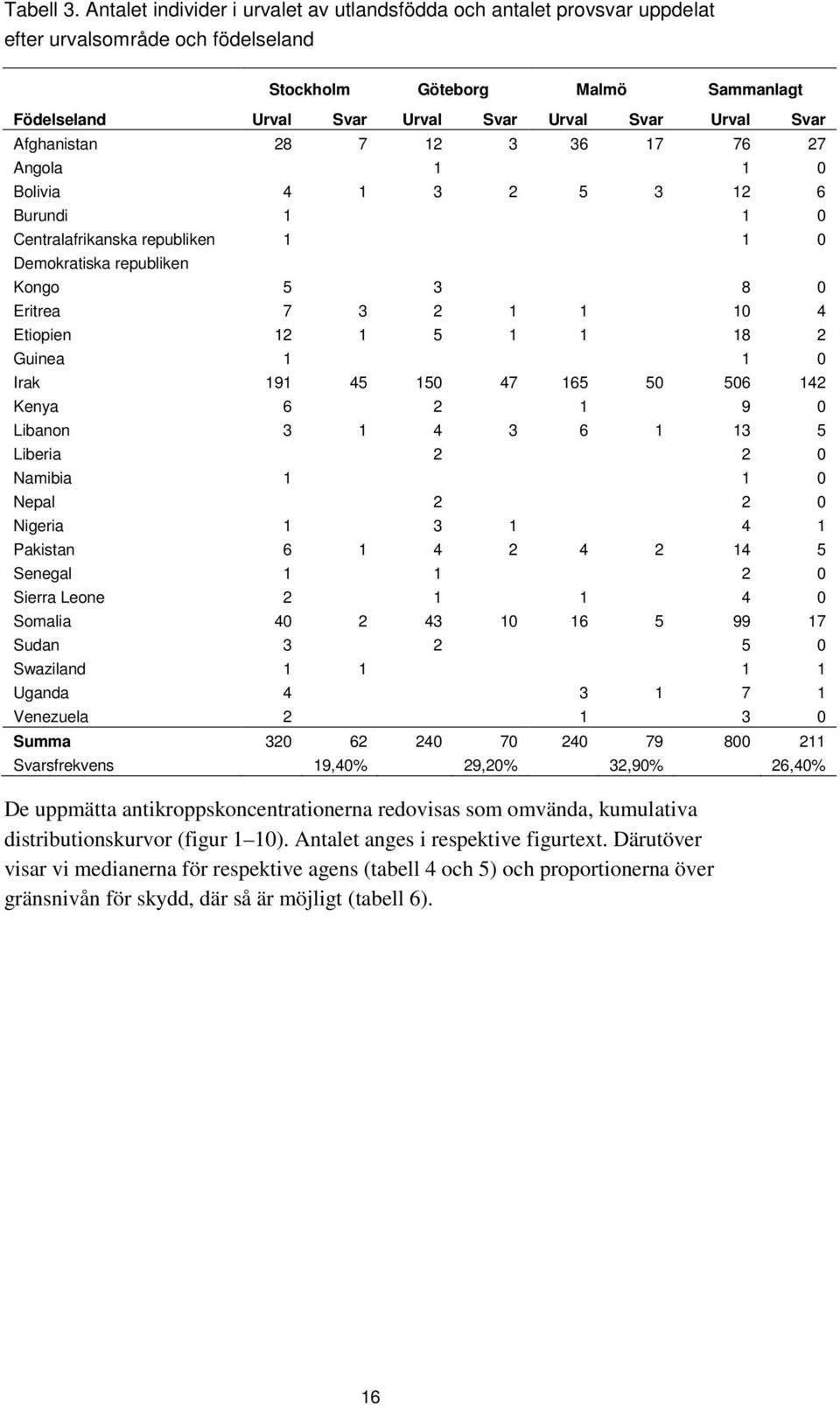 Svar Afghanistan 28 7 12 3 36 17 76 27 Angola 1 1 0 Bolivia 4 1 3 2 5 3 12 6 Burundi 1 1 0 Centralafrikanska republiken 1 1 0 Demokratiska republiken Kongo 5 3 8 0 Eritrea 7 3 2 1 1 10 4 Etiopien 12