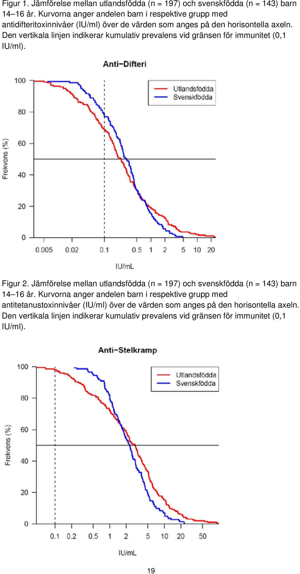 Den vertikala linjen indikerar kumulativ prevalens vid gränsen för immunitet (0,1 IU/ml). Figur 2.