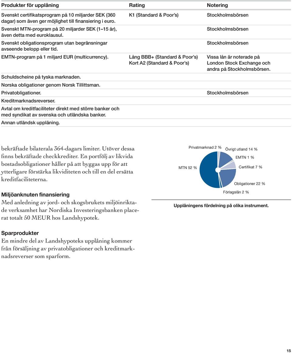 EMTN-program på 1 miljard EUR (multicurrency). Lång BBB+ (Standard & Poor s) Vissa lån är noterade på Kort A2 (Standard & Poor s) London Stock Exchange och andra på Stockholmsbörsen.