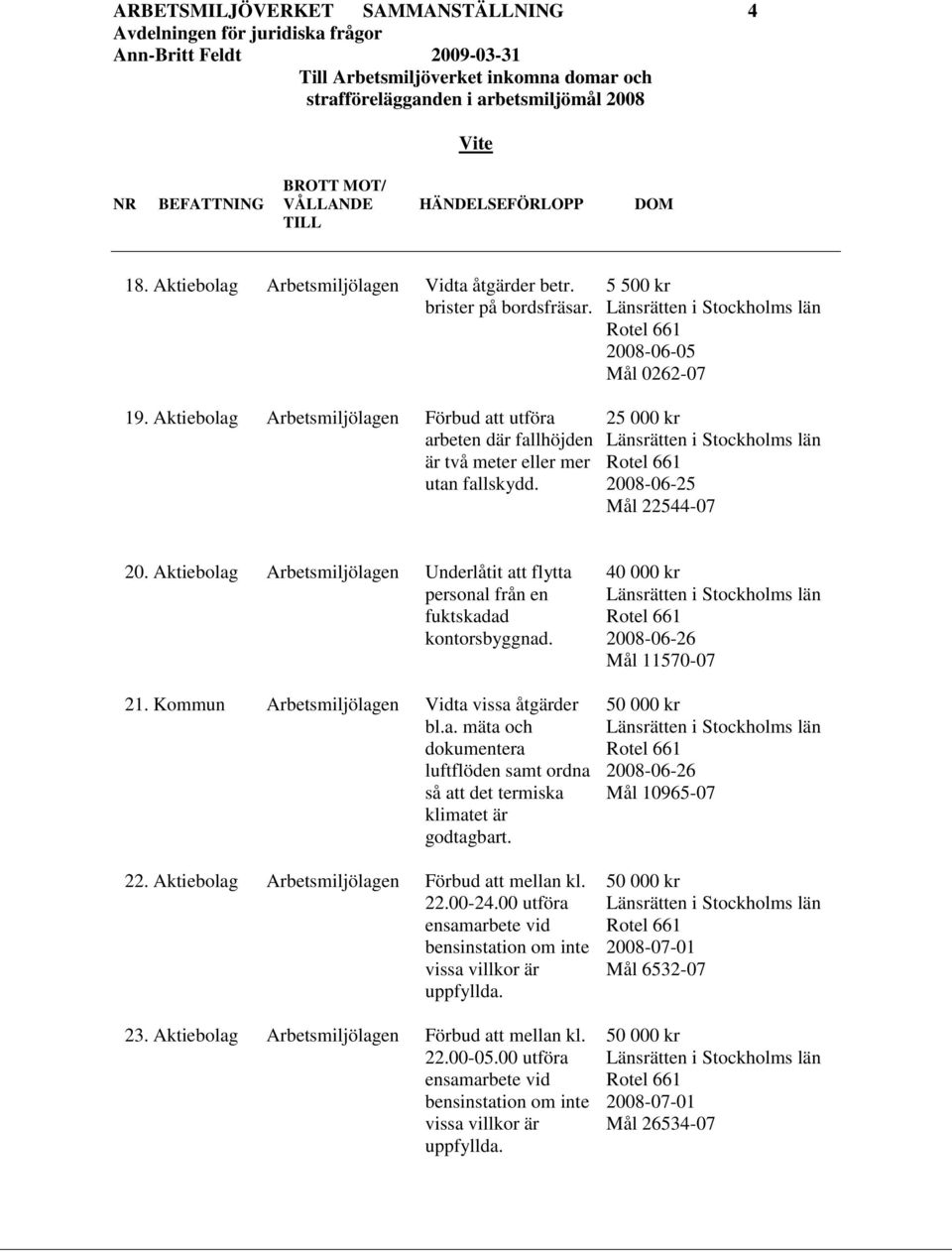 Aktiebolag Arbetsmiljölagen Underlåtit att flytta personal från en fuktskadad kontorsbyggnad. 21. Kommun Arbetsmiljölagen Vidta vissa åtgärder bl.a. mäta och dokumentera luftflöden samt ordna så att det termiska klimatet är godtagbart.