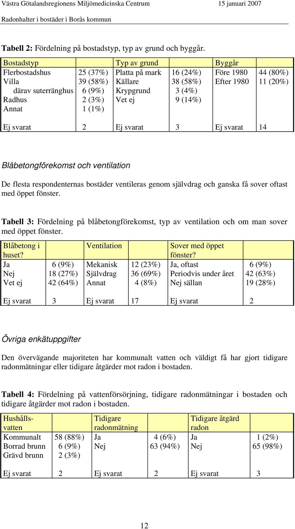 2 (3%) Vet ej 9 (14%) Annat 1 (1%) Ej svarat 2 Ej svarat 3 Ej svarat 14 Blåbetongförekomst och ventilation De flesta respondenternas bostäder ventileras genom självdrag och ganska få sover oftast med