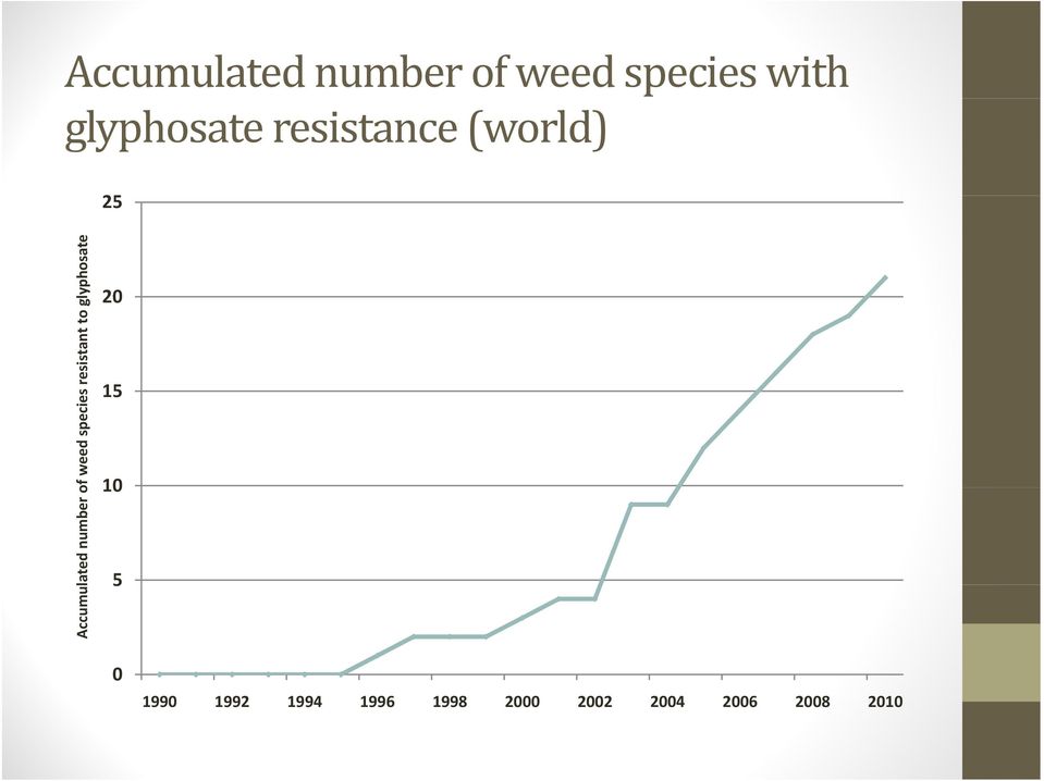 species s resistant to gly yphosate 20 15 10 5 0