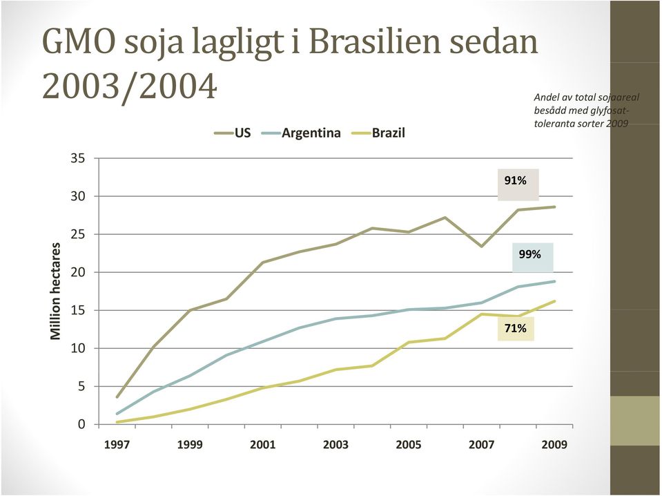 sorter2009 35 30 US Argentina Brazil 91% s Millio on