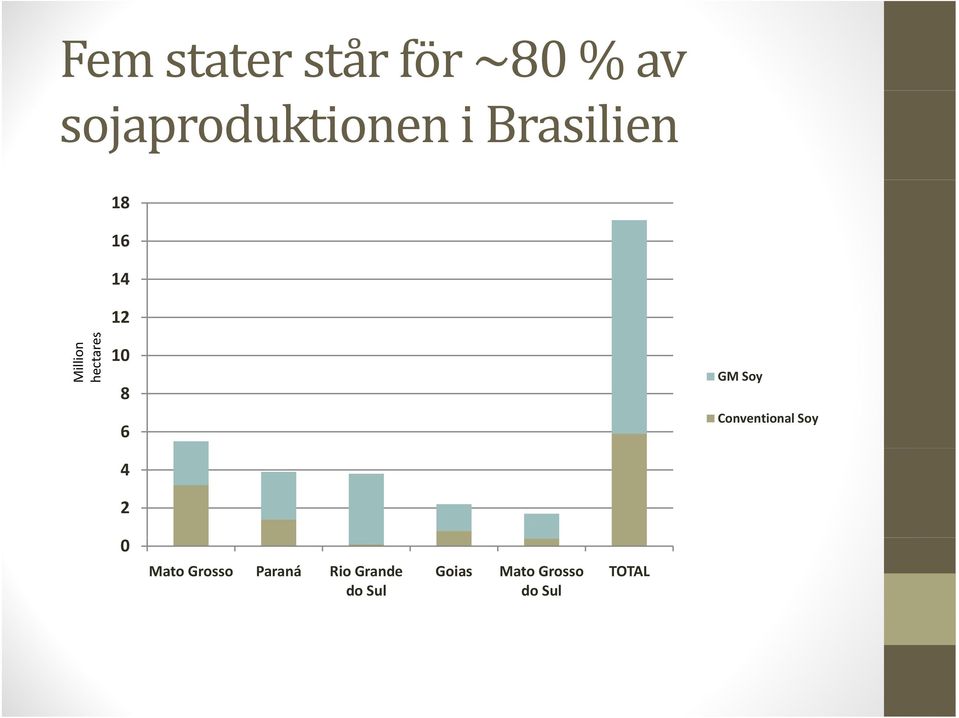 6 4 2 GM Soy Conventional Soy 0 Mato Grosso