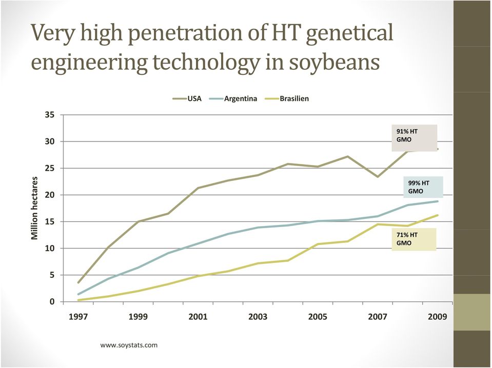 91% HT GMO 25 llion hectare es Mi 20 15 10 71% HT GMO