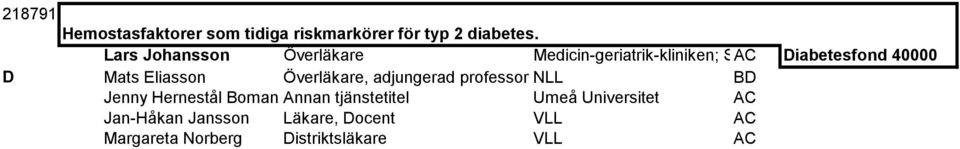 40000 D Mats Eliasson Överläkare, adjungerad professor NLL BD Jenny Hernestål Boman Annan