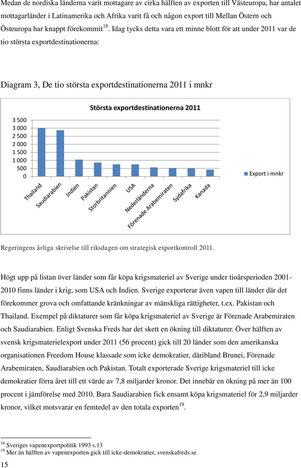 Idag tycks detta vara ett minne blott för att under 2011 var de tio största exportdestinationerna: Diagram 3, De tio största exportdestinationerna 2011 i mnkr 3 500 3 000 2 500 2 000 1 500 1 000 500