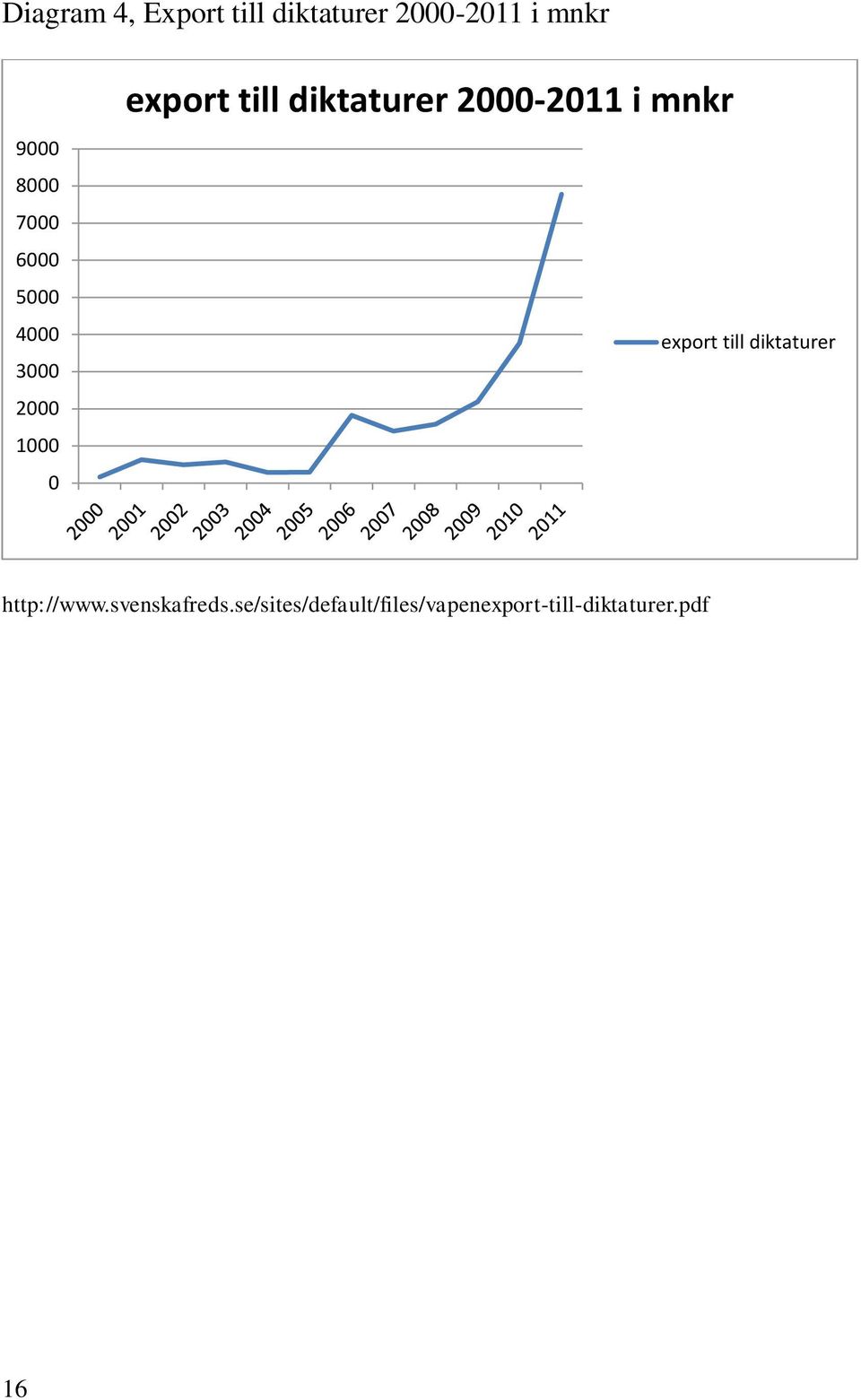 2000-2011 i mnkr export till diktaturer http://www.