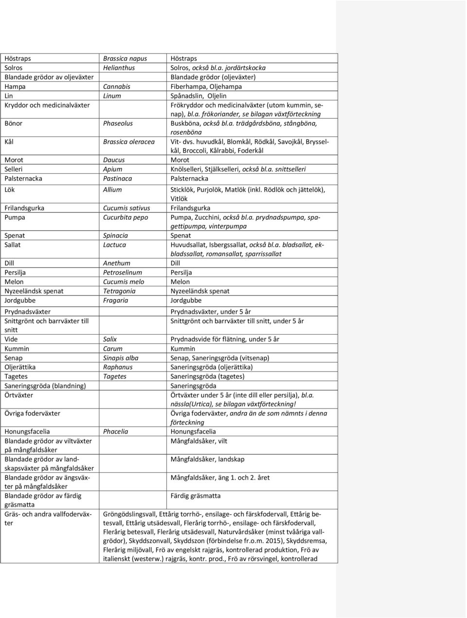 sica napus s Solros Helianthus Solros, också bl.a. jordärtskocka Blandade grödor av oljeväxter Blandade grödor (oljeväxter) Hampa Cannabis Fiberhampa, Oljehampa Lin Linum Spånadslin, Oljelin Kryddor