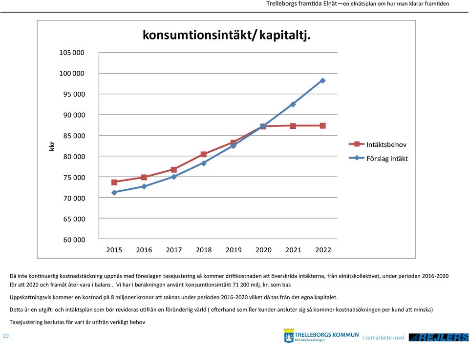 taxejustering så kommer driftkostnaden att överskrida intäkterna, från elnätskollektivet, under perioden 2016-2020 för att 2020 och framåt åter vara i balans.