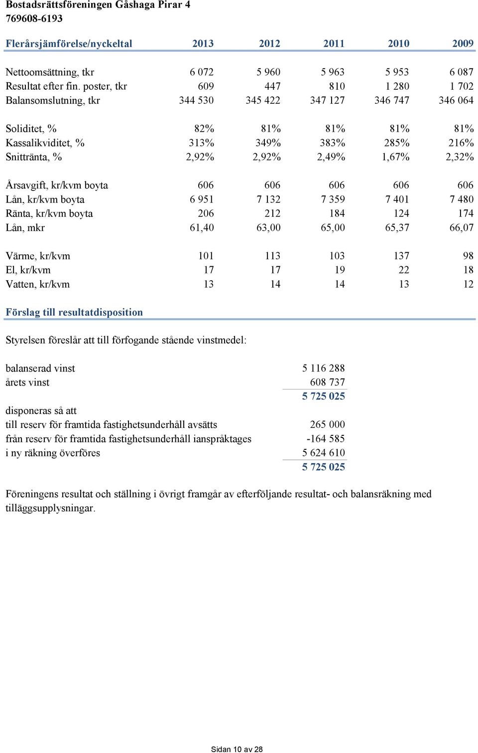 2,92% 2,49% 1,67% 2,32% Årsavgift, kr/kvm boyta 606 606 606 606 606 Lån, kr/kvm boyta 6 951 7 132 7 359 7 401 7 480 Ränta, kr/kvm boyta 206 212 184 124 174 Lån, mkr 61,40 63,00 65,00 65,37 66,07