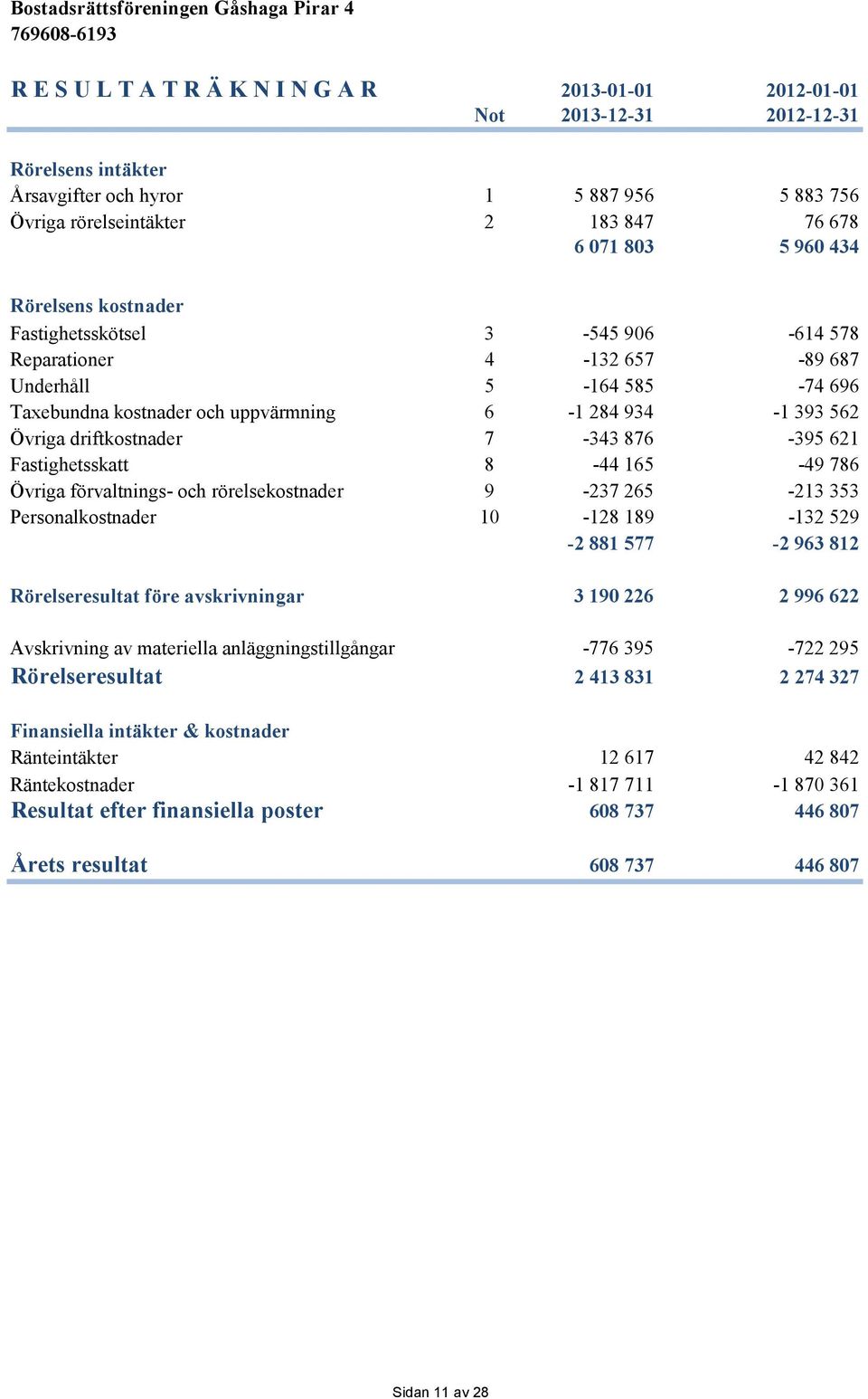 driftkostnader 7-343 876-395 621 Fastighetsskatt 8-44 165-49 786 Övriga förvaltnings- och rörelsekostnader 9-237 265-213 353 Personalkostnader 10-128 189-132 529-2 881 577-2 963 812 Rörelseresultat