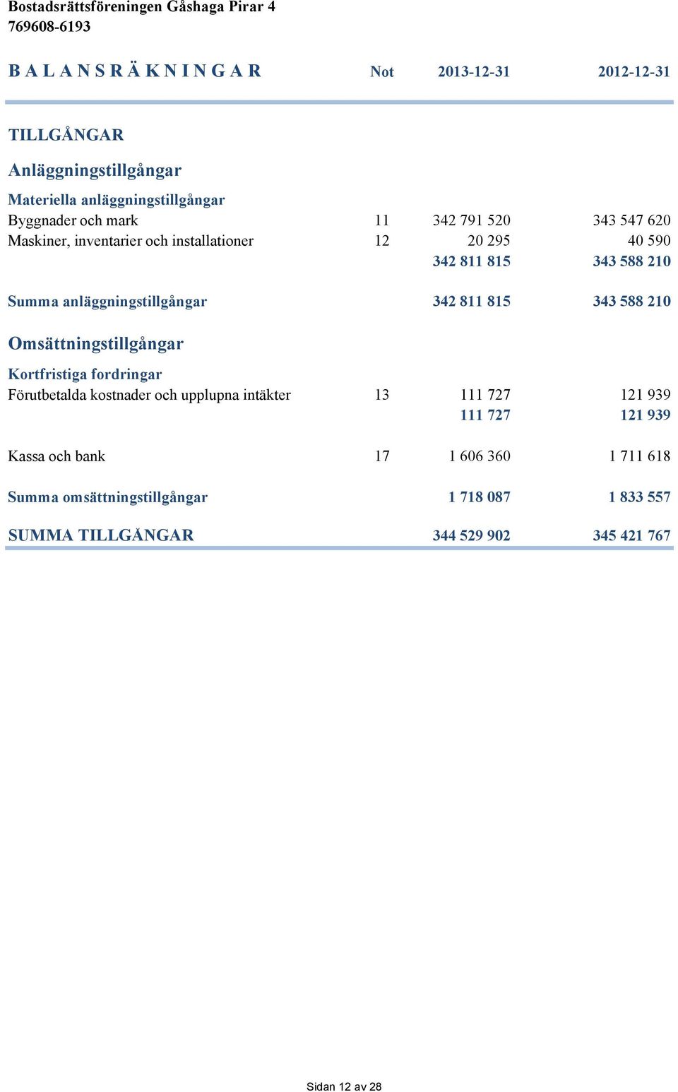 811 815 343 588 210 Omsättningstillgångar Kortfristiga fordringar Förutbetalda kostnader och upplupna intäkter 13 111 727 121 939 111 727 121