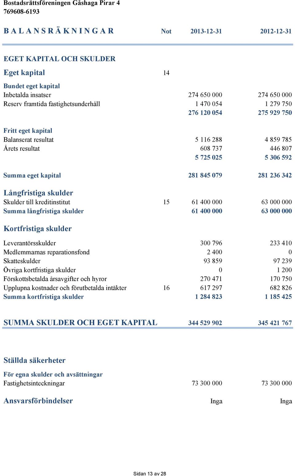 Långfristiga skulder Skulder till kreditinstitut 15 61 400 000 63 000 000 Summa långfristiga skulder 61 400 000 63 000 000 Kortfristiga skulder Leverantörsskulder 300 796 233 410 Medlemmarnas