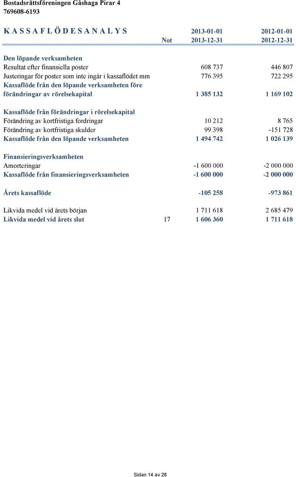 kortfristiga fordringar 10 212 8 765 Förändring av kortfristiga skulder 99 398-151 728 Kassaflöde från den löpande verksamheten 1 494 742 1 026 139 Finansieringsverksamheten Amorteringar -1 600 000-2