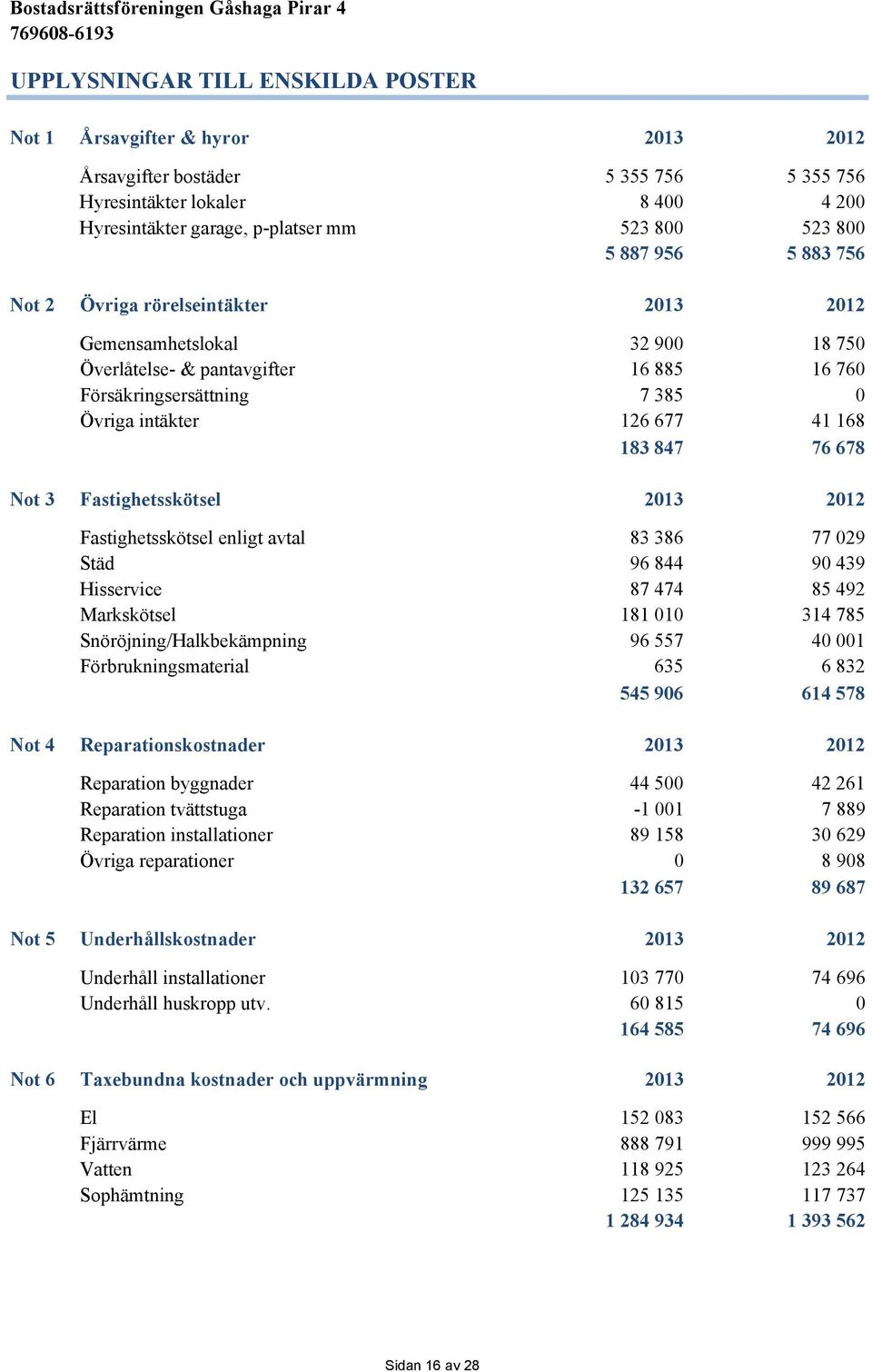 76 678 Not 3 Fastighetsskötsel 2013 2012 Fastighetsskötsel enligt avtal 83 386 77 029 Städ 96 844 90 439 Hisservice 87 474 85 492 Markskötsel 181 010 314 785 Snöröjning/Halkbekämpning 96 557 40 001