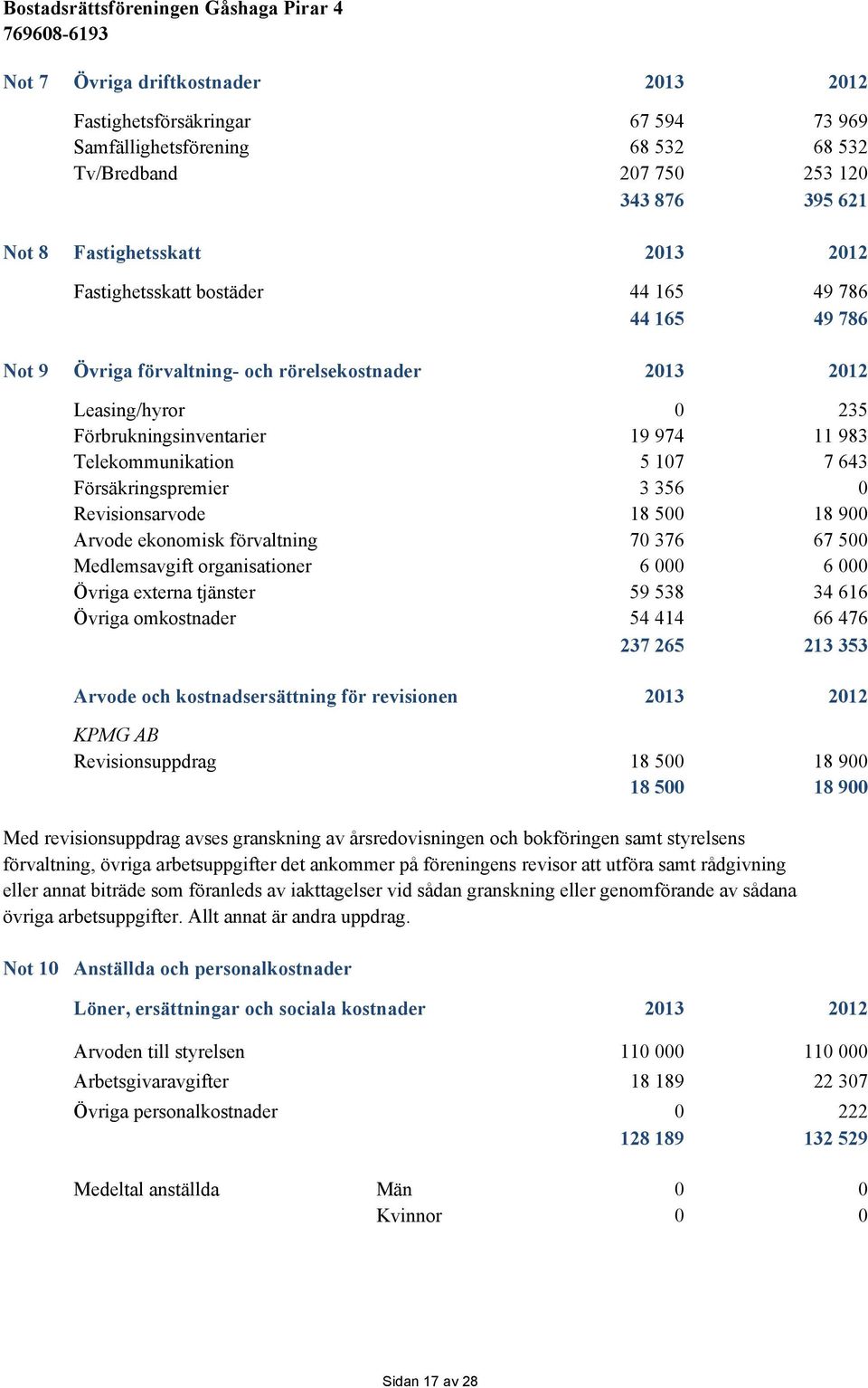 Försäkringspremier 3 356 0 Revisionsarvode 18 500 18 900 Arvode ekonomisk förvaltning 70 376 67 500 Medlemsavgift organisationer 6 000 6 000 Övriga externa tjänster 59 538 34 616 Övriga omkostnader