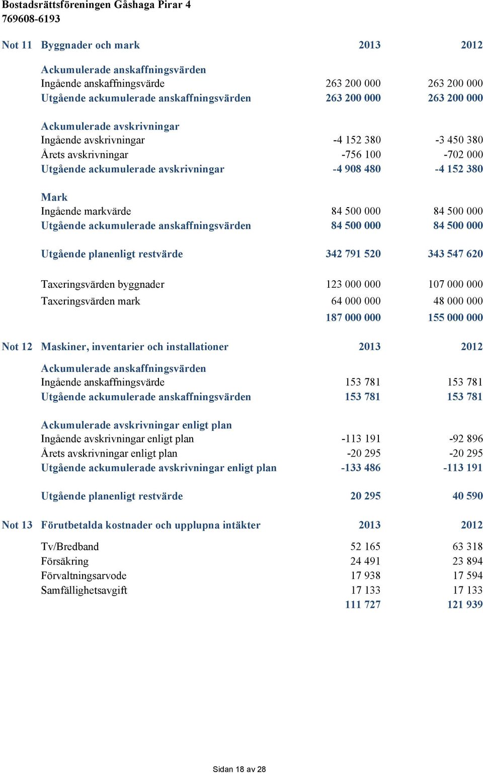 Utgående ackumulerade anskaffningsvärden 84 500 000 84 500 000 Utgående planenligt restvärde 342 791 520 343 547 620 Taxeringsvärden byggnader 123 000 000 107 000 000 Taxeringsvärden mark 64 000 000