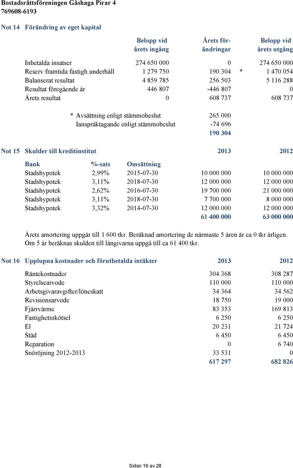 000 Ianspråktagande enligt stämmobeslut -74 696 190 304 Not 15 Skulder till kreditinstitut 2013 2012 Bank %-sats Omsättning Stadshypotek 2,99% 2015-07-30 10 000 000 10 000 000 Stadshypotek 3,11%