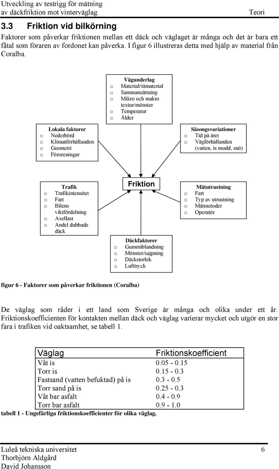 o o o o o Vägunderlag Maerial/råmaerial Sammansäning Mikro och makro exur/mönser Temperaur Ålder o o o o Lokala fakorer Nederbörd Klimaförhållanden Geomeri Föroreningar o o Säsongsvariaioner Tid på