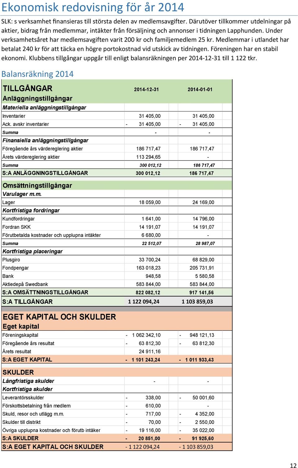 Under verksamhetsåret har medlemsavgiften varit 200 kr och familjemedlem 25 kr. Medlemmar i utlandet har betalat 240 kr för att täcka en högre portokostnad vid utskick av tidningen.