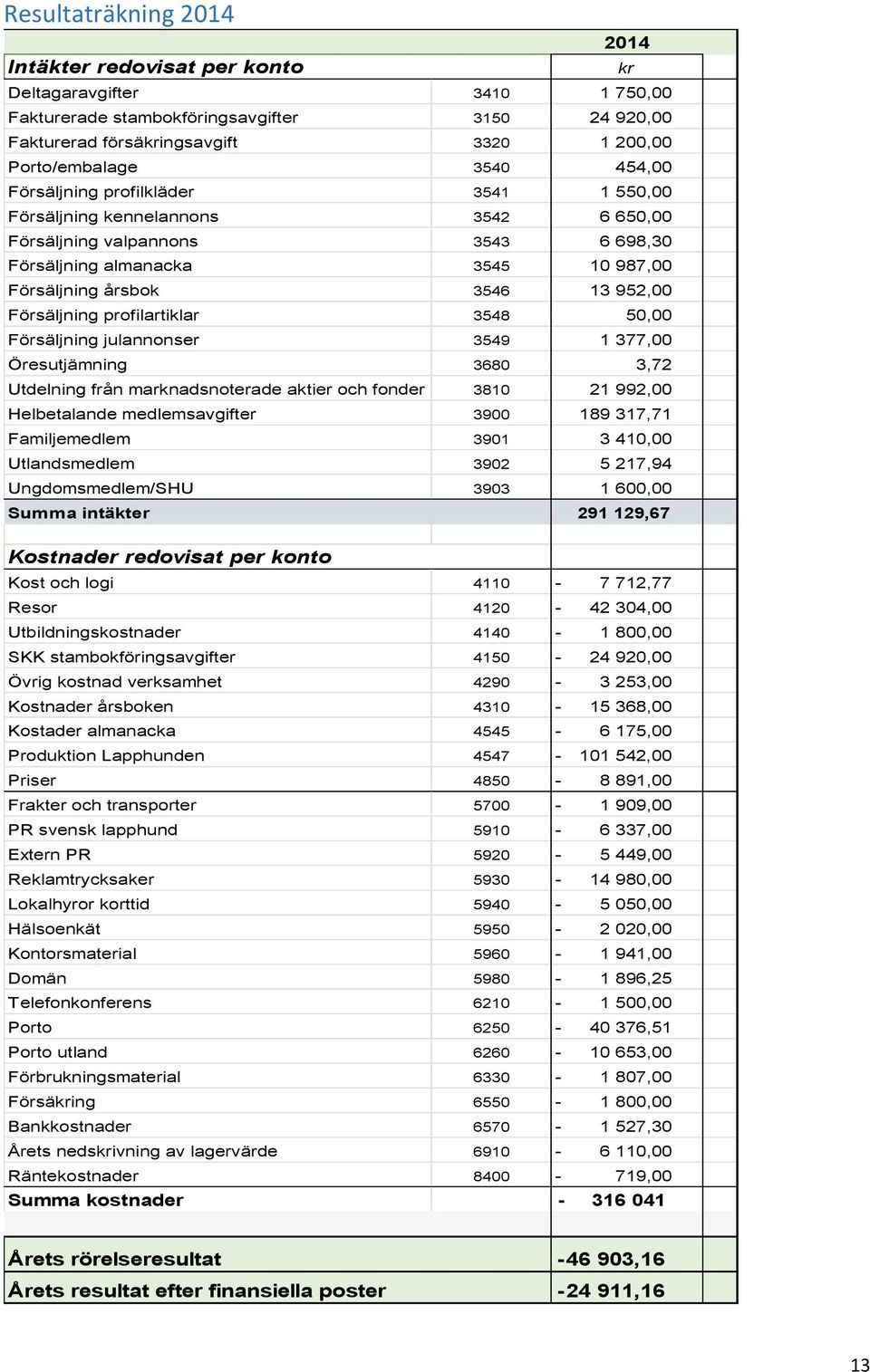 Försäljning profilartiklar 3548 50,00 Försäljning julannonser 3549 1 377,00 Öresutjämning 3680 3,72 Utdelning från marknadsnoterade aktier och fonder 3810 21 992,00 Helbetalande medlemsavgifter 3900