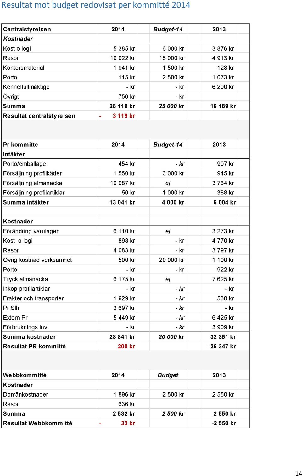 Intäkter Porto/emballage 454 kr - kr 907 kr Försäljning profilkäder 1 550 kr 3 000 kr 945 kr Försäljning almanacka 10 987 kr ej 3 764 kr Försäljning profilartiklar 50 kr 1 000 kr 388 kr Summa