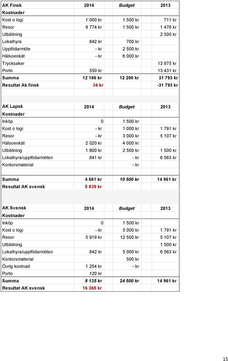 - kr 3 000 kr 5 107 kr Hälsoenkät 2 020 kr 4 000 kr Utbildning 1 800 kr 2 500 kr 1 500 kr Lokalhyra/uppfödarmöten 841 kr - kr 6 563 kr Kontorsmaterial - kr Summa 4 661 kr 10 500 kr 14 961 kr Resultat